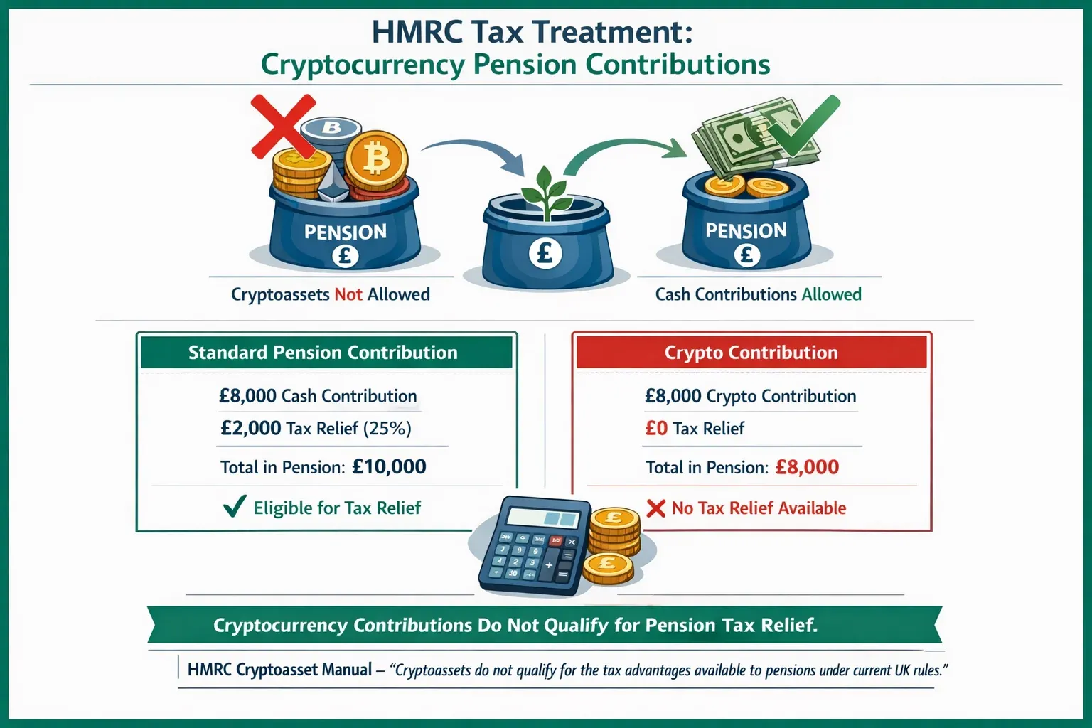 Landscape format (1536x1024) detailed infographic showing HMRC tax treatment flowchart for cryptocurrency pension contributions. Visual elem