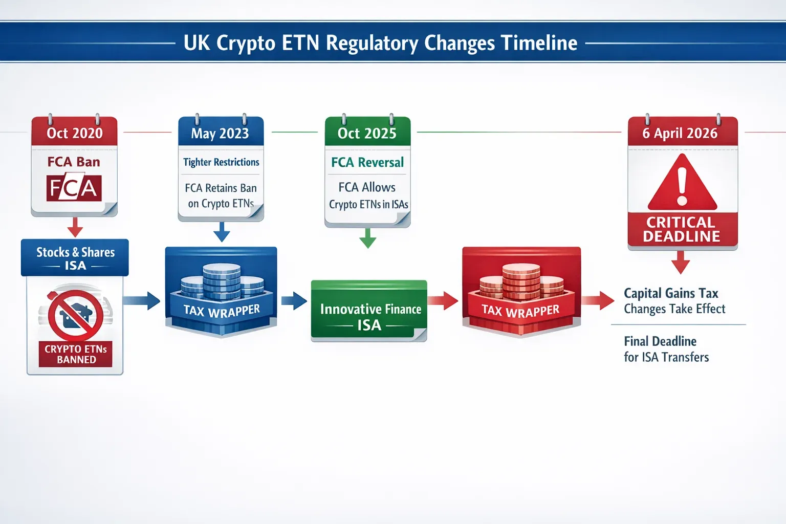 Landscape format (1536x1024) detailed infographic showing timeline visualization of UK crypto ETN regulatory changes from October 2020 ban t