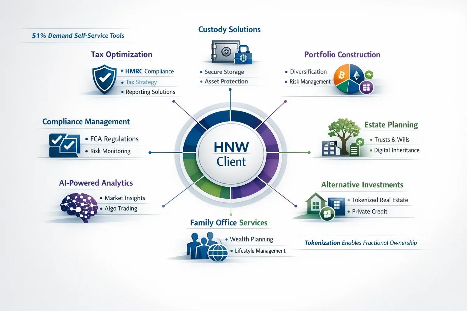Landscape format (1536x1024) sophisticated visualization of comprehensive crypto wealth management service ecosystem for high-net-worth clie