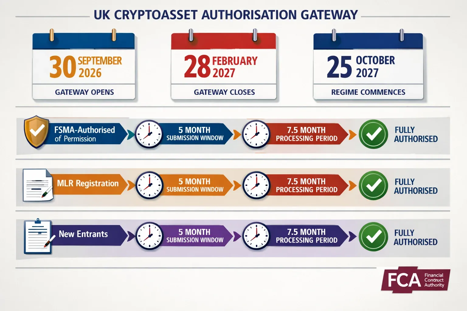 Detailed landscape format (1536x1024) editorial illustration showing three-tier timeline infographic for UK cryptoasset authorisation gatewa